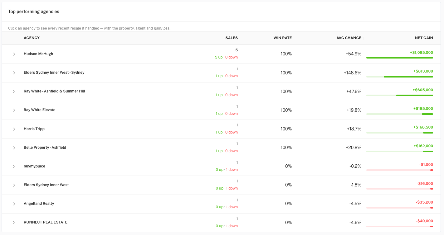 Top performing agencies leaderboard